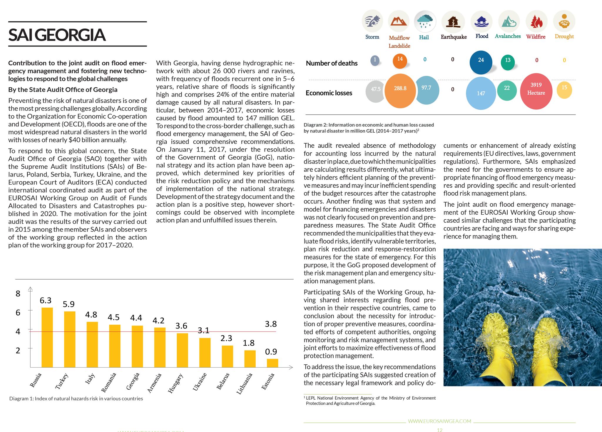 Article on international audit on floods featured in the EUROSAI Newsletter